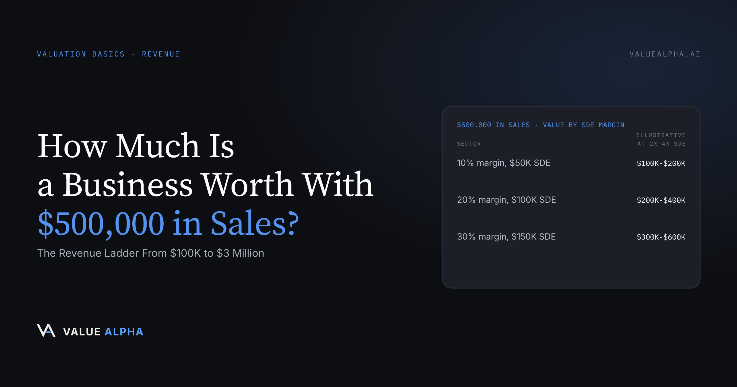 How Much Is a Business Worth With $500,000 in Sales? The Revenue Ladder From $100K to $3 Million