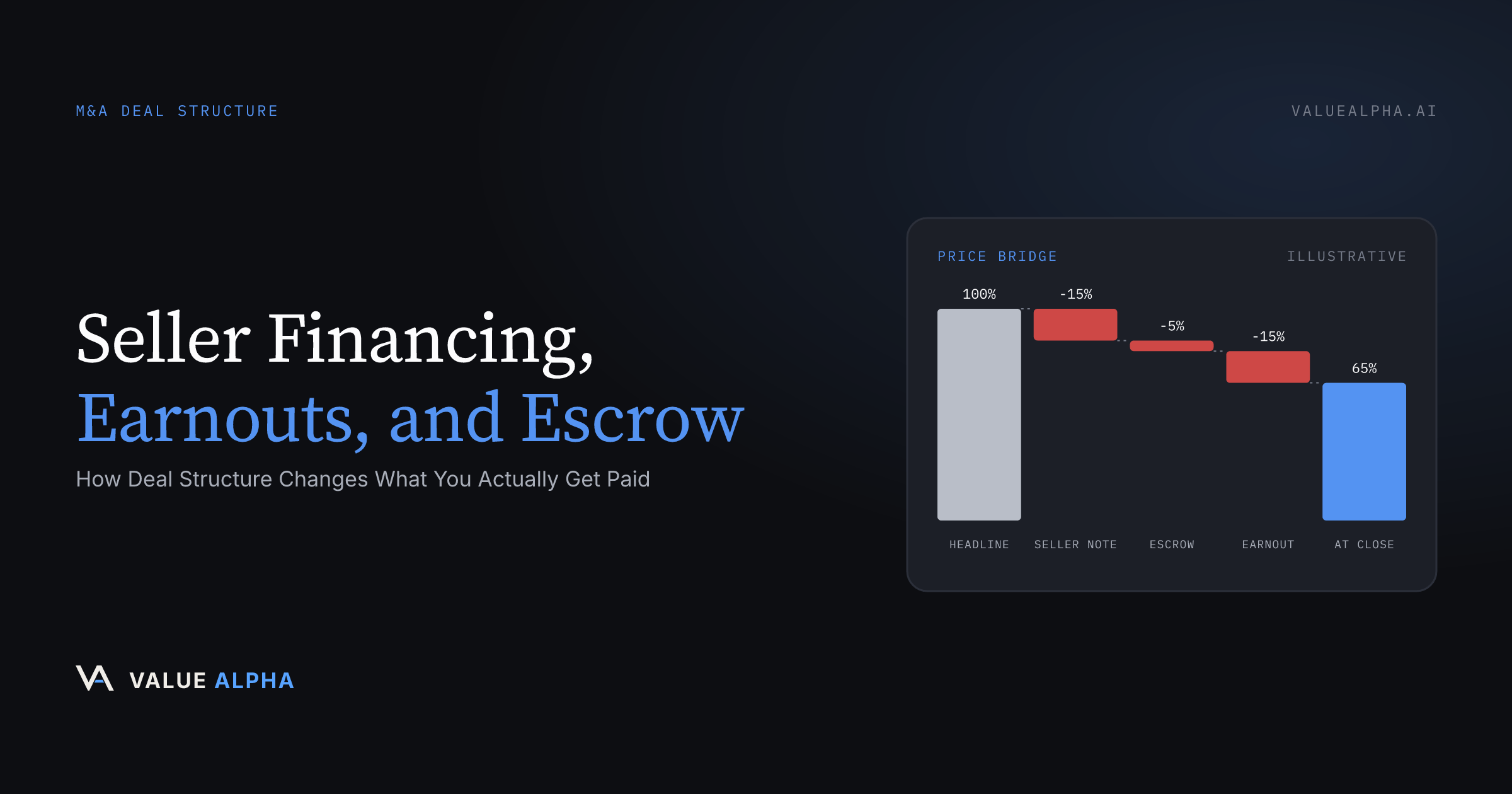 Seller Financing, Earnouts, and Escrow: How Deal Structure Changes What You Actually Get Paid